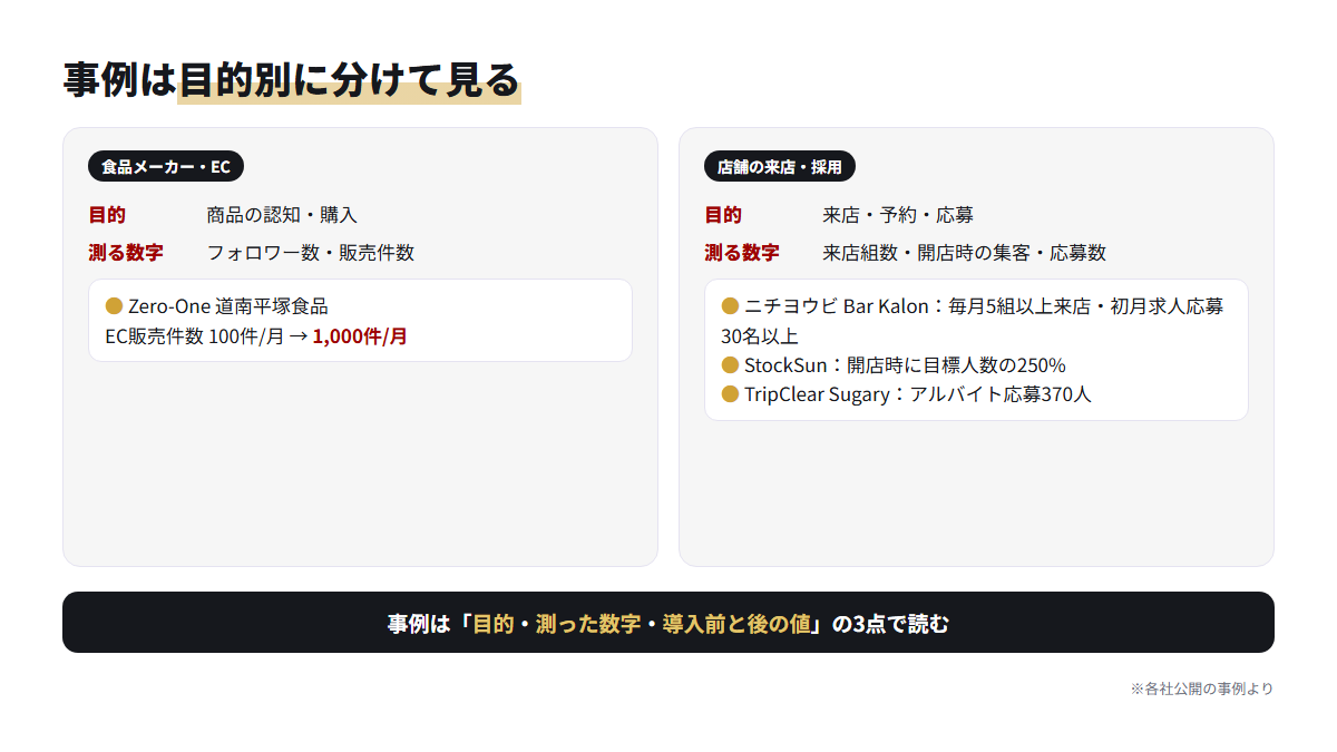 食品ブランドの事例と店舗の来店・採用の事例を分けて見る考え方を示した図