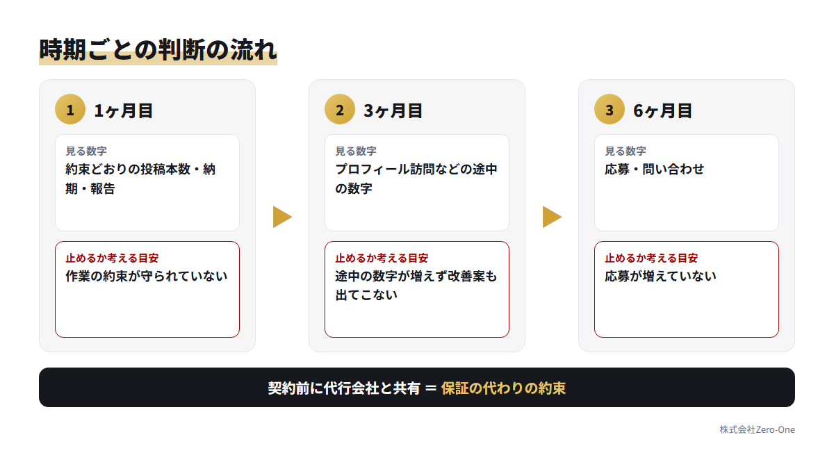 1ヶ月目・3ヶ月目・6ヶ月目で見る数字と、止めるか考える目安を順に示した流れ図
