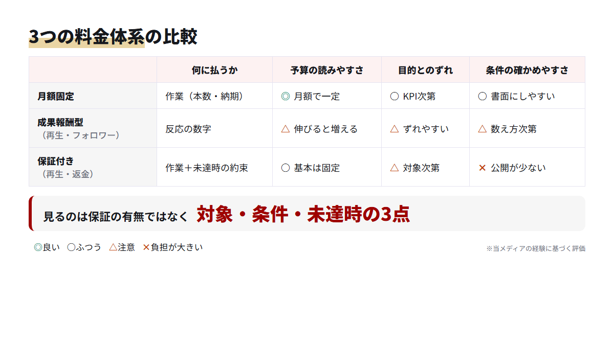 TikTok運用代行の月額固定・成果報酬型・保証付きの3つの料金体系を、払う対象と予算の読みやすさなど4項目で比べた表