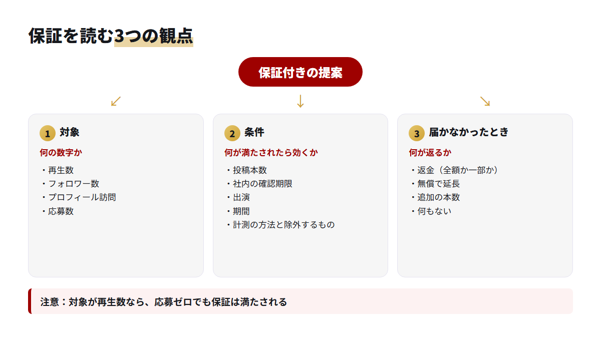 保証付きの提案を対象・条件・届かなかったときの3つの観点で読む方法を示した構造図