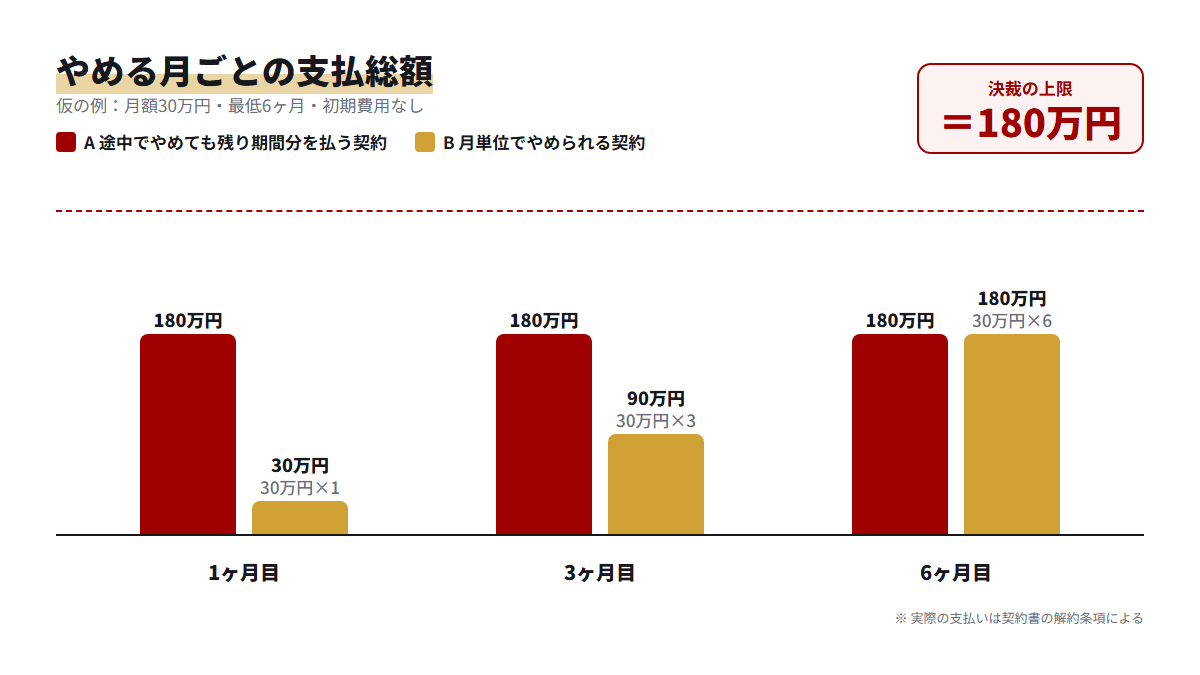 月額30万円・最低6ヶ月の仮の例で、契約の違いによりやめる月ごとの支払総額がどう変わるかを比べたグラフ