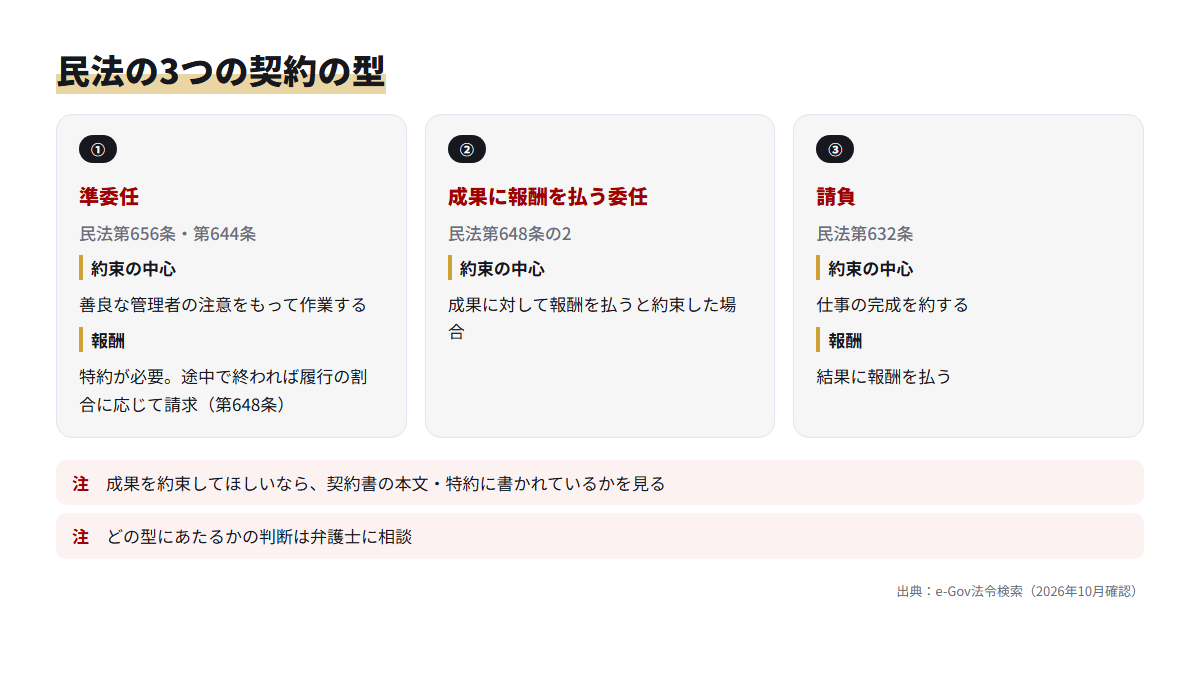 民法の準委任・成果に報酬を払う委任・請負の3つの型と、それぞれが約束するものを並べた比較図
