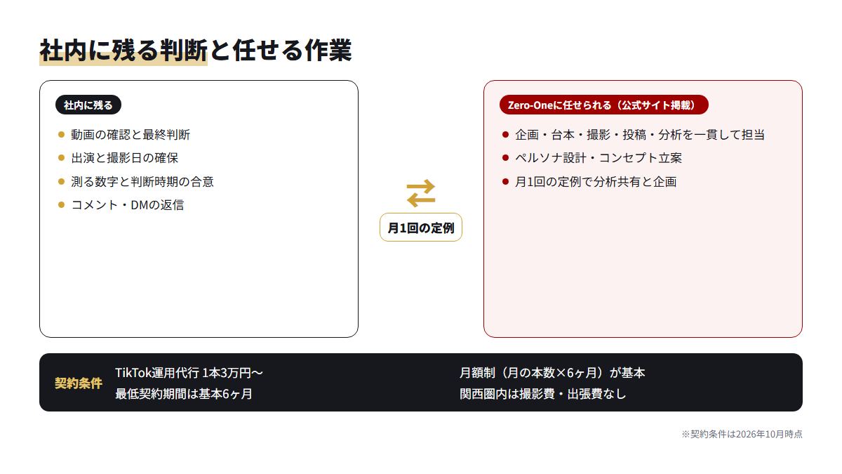 TikTok運用で社内に残る判断と、運用代行に任せられる作業を左右に分けて示した構造図