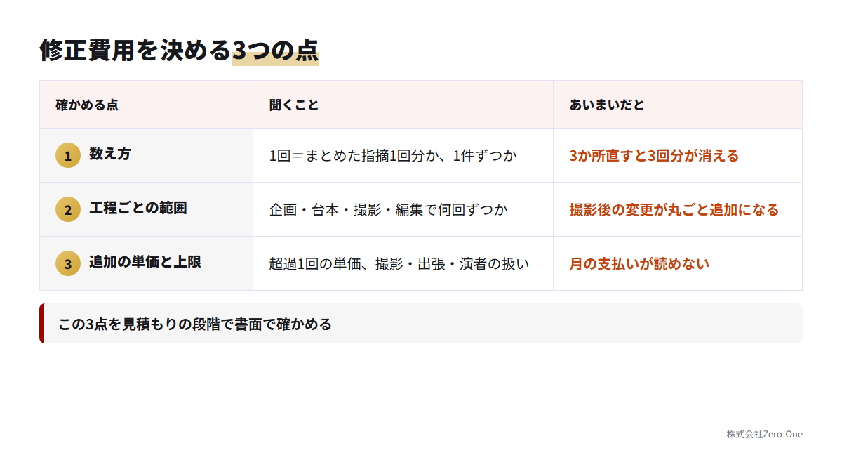 TikTok運用代行の修正費用を決める数え方・工程ごとの範囲・追加の単価の3点と、それぞれ代行会社に聞くことをまとめた表