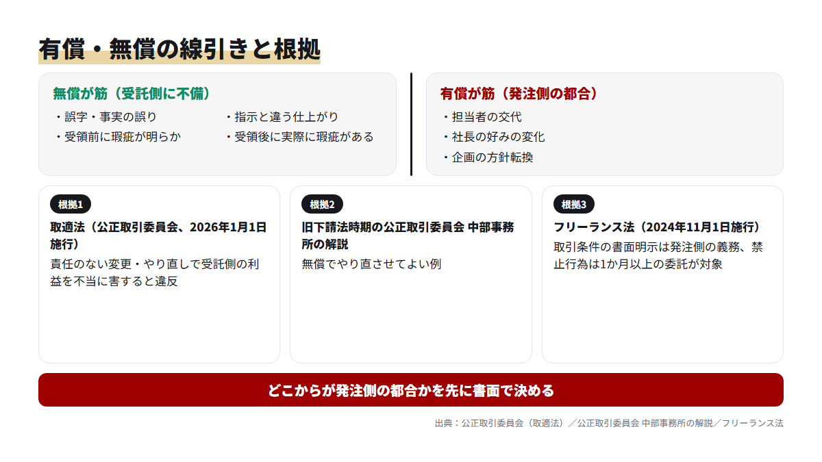 受託側の不備による直しは無償、発注側の都合による変更は有償という線引きと、取適法・フリーランス法などの根拠を示した図