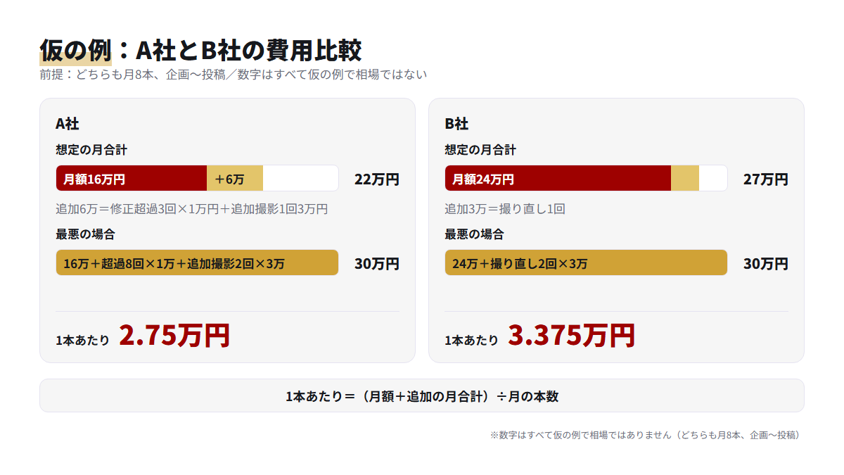 仮の数字でA社とB社の月額・想定の月合計・1本あたりの単価・最悪の場合の月額を比べたグラフ