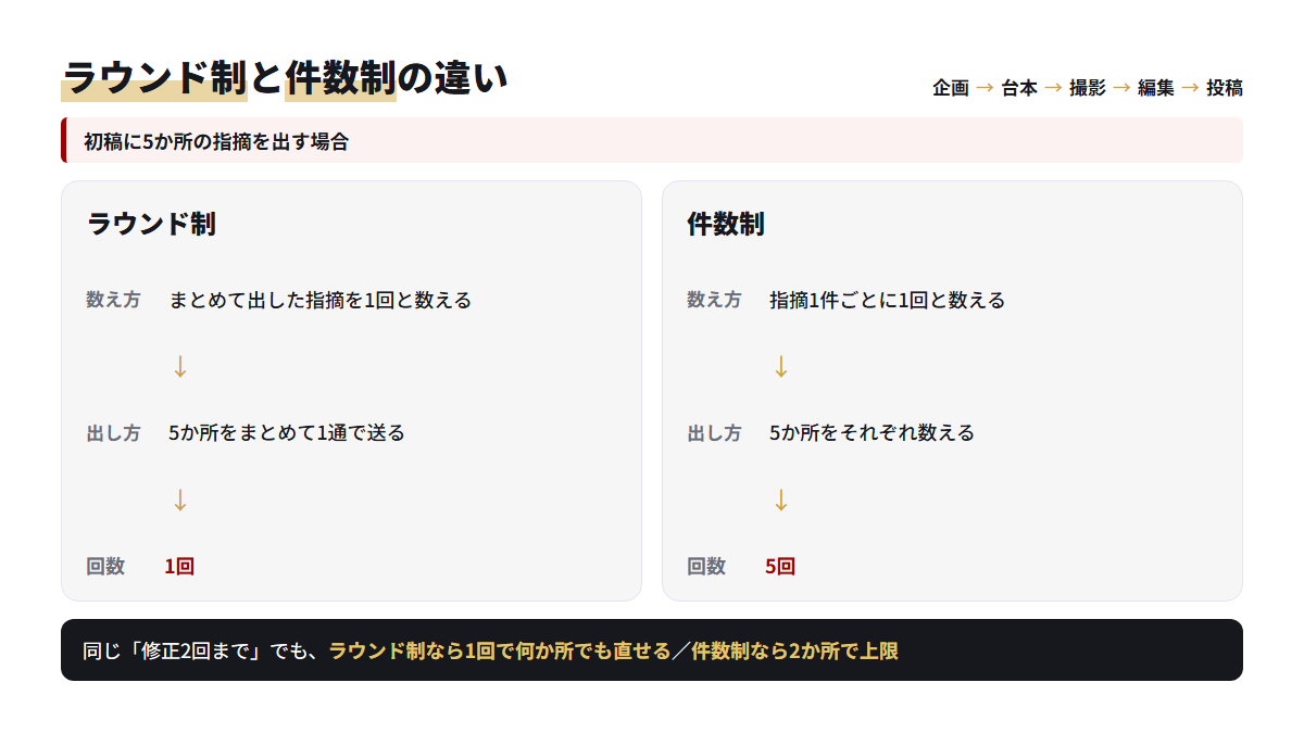 初稿の5か所の指摘がラウンド制では1回、件数制では5回と数えられる違いを比べた図