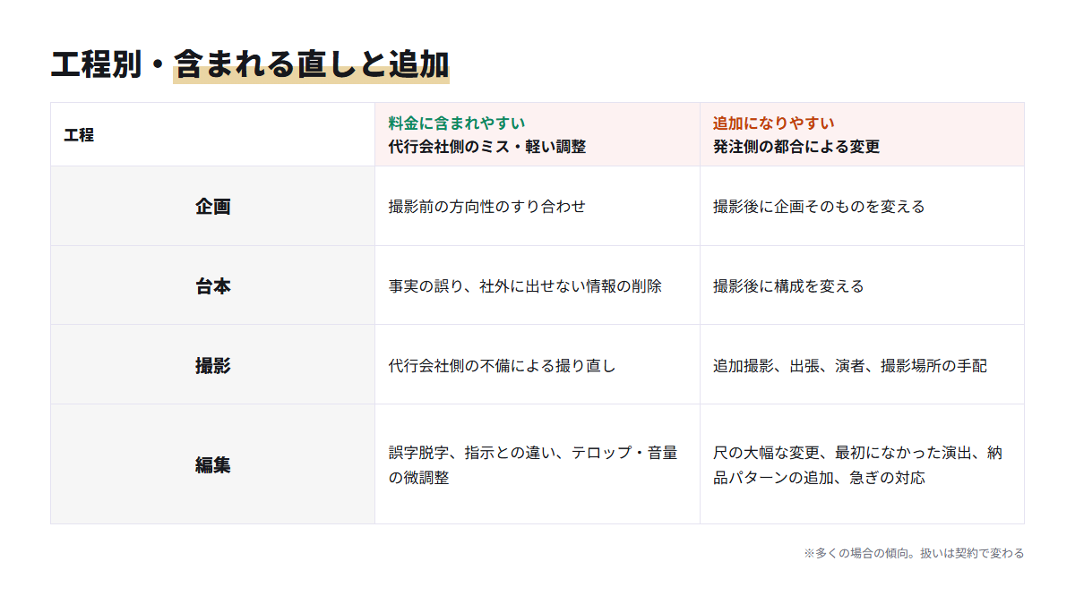 企画・台本・撮影・編集の工程ごとに料金に含まれやすい直しと追加になりやすい直しを分けた表
