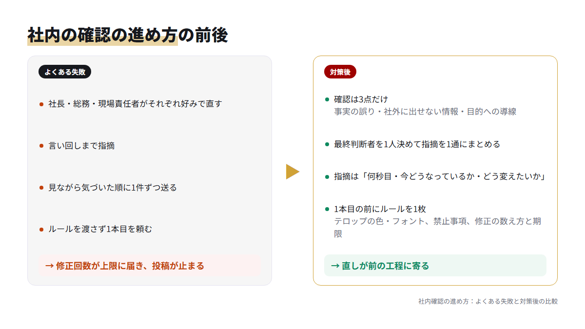 社内の各自が好みで直しを出す状態から、確認を3点に絞り最終判断者1人にまとめる状態への変化を示した図