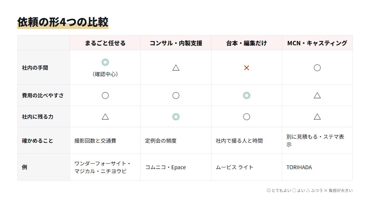 まるごと任せる・内製支援・台本編集だけ・MCNの4つの依頼の形を社内の手間などで比べた図