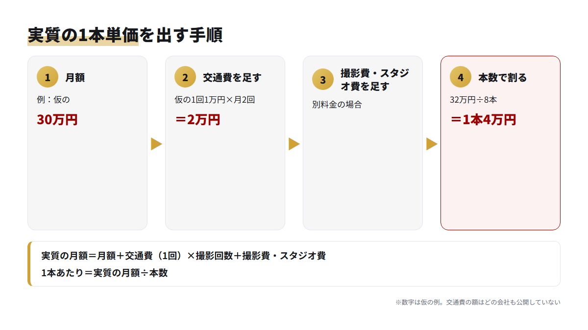 月額に交通費と撮影費を足し本数で割って1本あたりの単価を出す手順の図