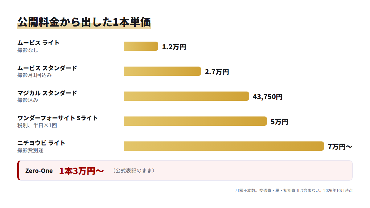 東京の運用代行各社の公開料金を月の本数で割った1本あたり単価の比較グラフ