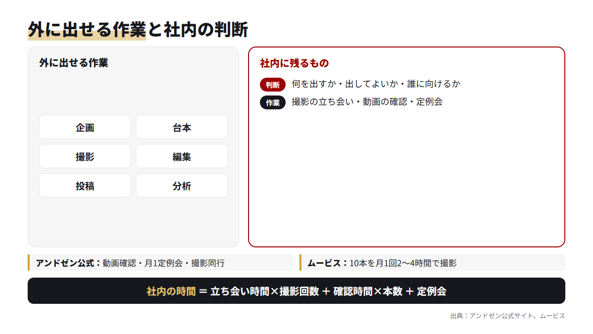 運用代行に出せる作業と社内に残る判断・作業を分けた図