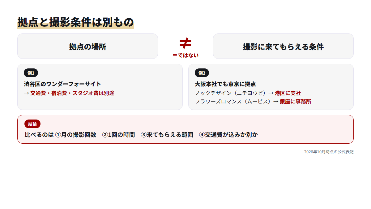 東京に拠点があることと撮影に来てもらえる条件は別であることを、各社の例で示した図