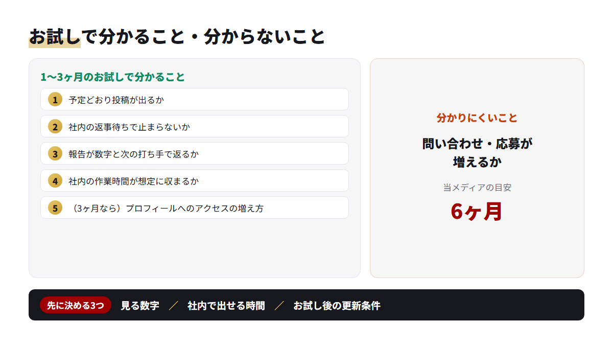 TikTok運用代行のお試し1〜3ヶ月で分かることと、分かりにくいことを左右に分けた図