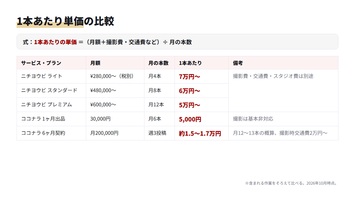 公開料金を1本あたりの単価に直して、含まれない作業と並べた表