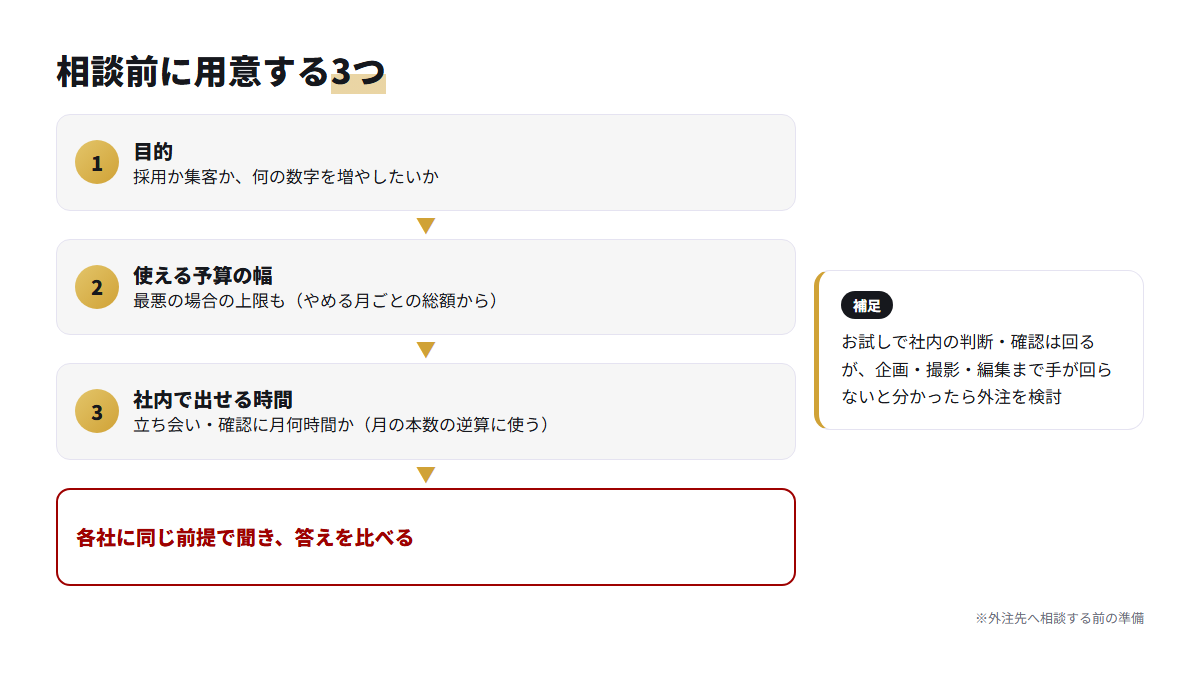 運用代行に相談する前に目的・予算の幅・社内で出せる時間の3つを用意する流れの図
