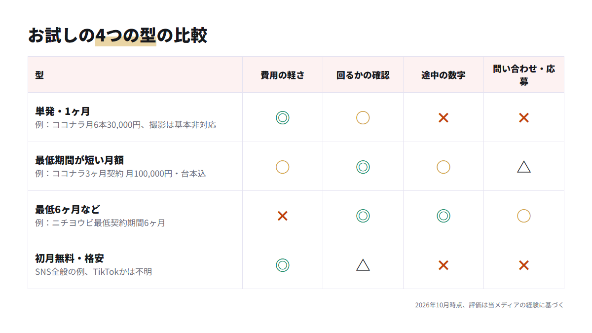 単発・短期月額・最低6ヶ月・初月無料の4つのお試しの型を4項目で比べた表