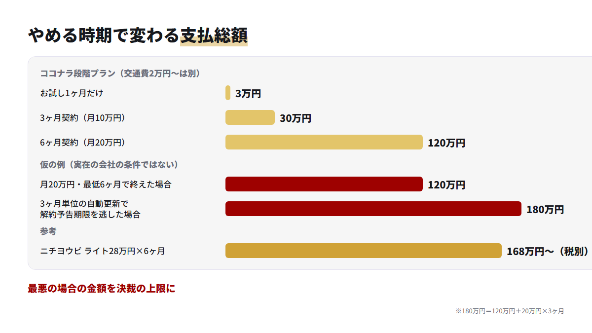 お試しのみ、3ヶ月、6ヶ月、更新を逃した場合の支払総額を比べた棒グラフ