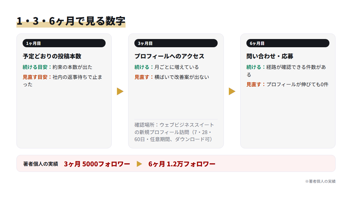 1ヶ月目は投稿本数、3ヶ月目はプロフィール訪問、6ヶ月目は問い合わせ・応募を見る流れの図