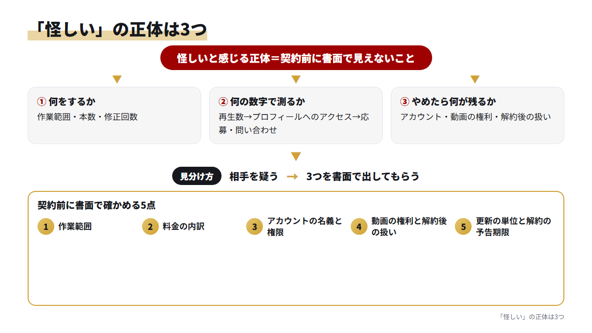 TikTok運用代行が怪しいと感じる正体を、作業・測る数字・解約後に残る物の3つと、書面で確かめる5点に整理した図