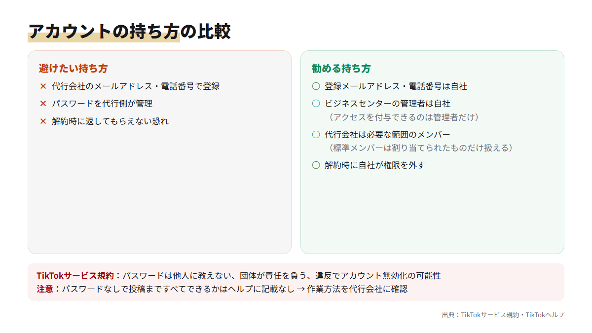 代行会社にパスワードを渡す持ち方と、自社が管理者となり権限を渡す持ち方を比べた図