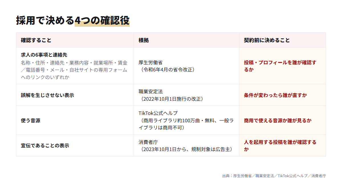 TikTokで採用するときに確認する求人表示・音源・宣伝表示と、その根拠と決めることを並べた表
