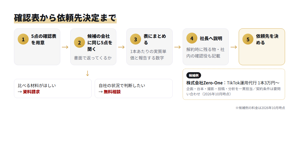 確認表を使って候補の会社を比べ、社長に説明して依頼先を決めるまでの流れ図
