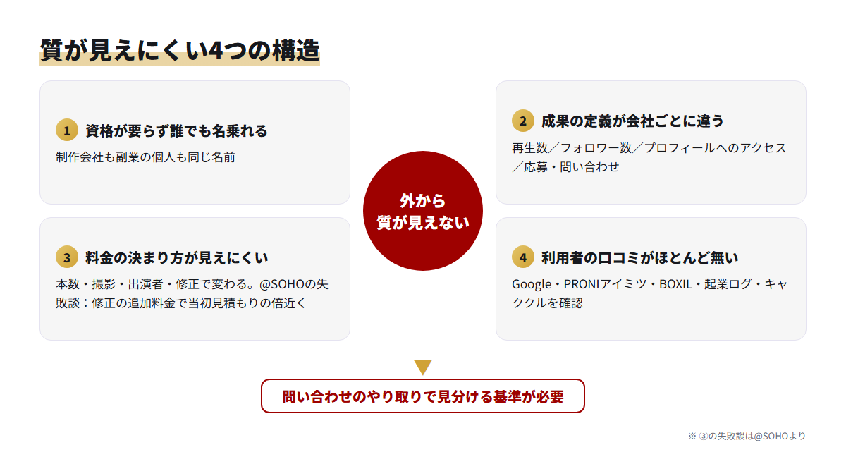 TikTok運用代行の質が外から見えにくい理由を、資格不要・成果の定義・料金・口コミの4つに分けた図