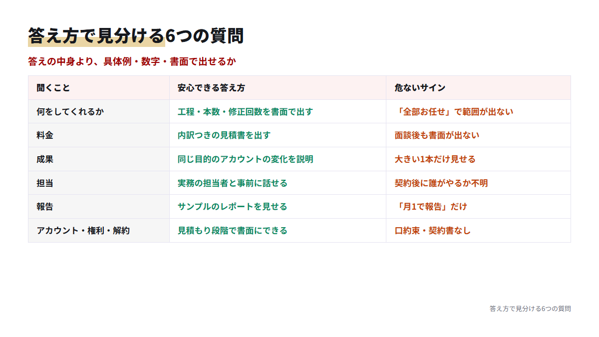 運用代行への6つの質問ごとに、安心できる答え方と危ないサインを並べた表