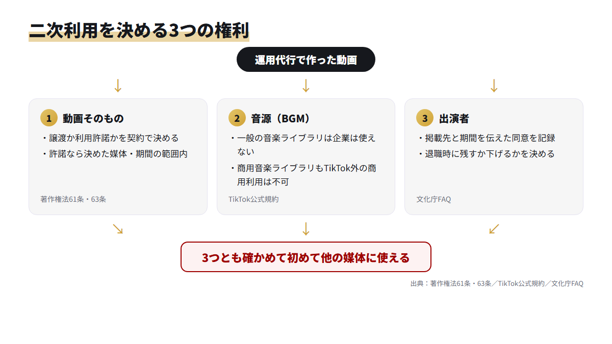 運用代行で作った動画の二次利用は、動画の著作権・音源・出演者の3つの権利を別々に確かめて決まることを示した図