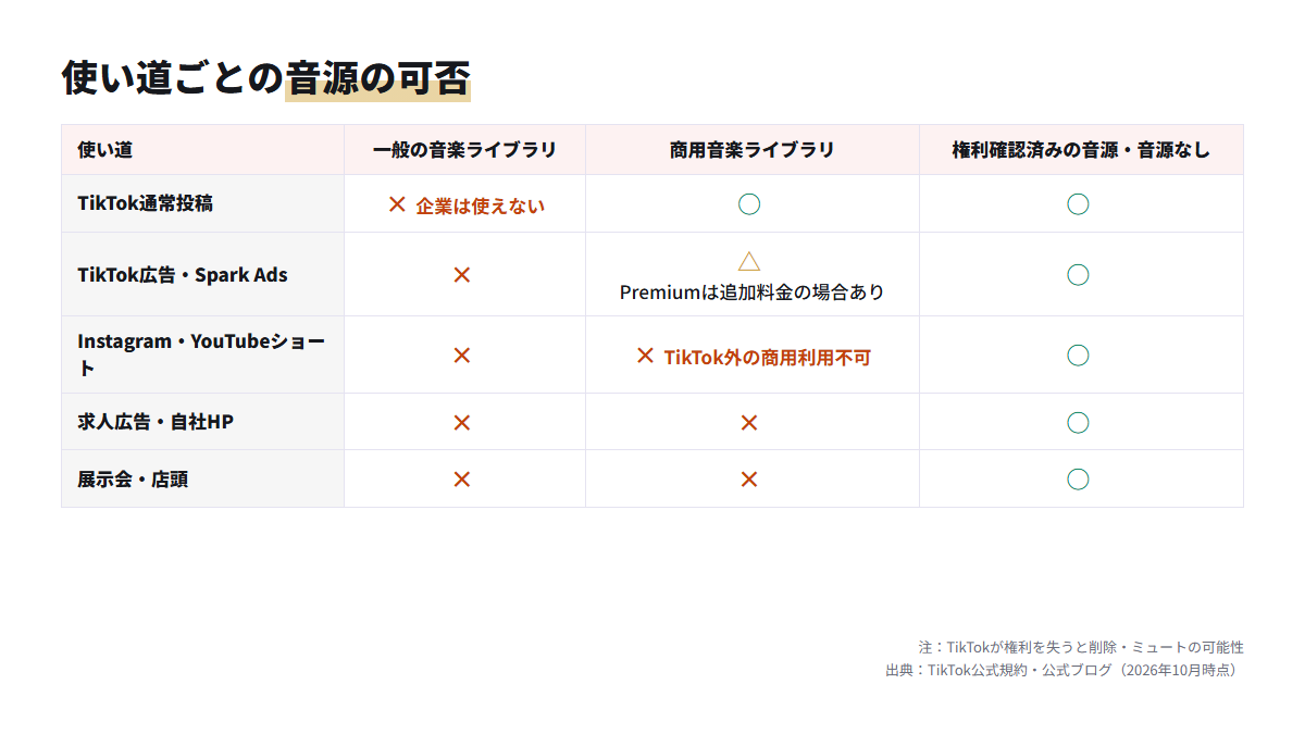 TikTokの一般音源・商用音源・権利確認済み音源を、TikTok投稿や他媒体などの使い道ごとに使えるか示した表