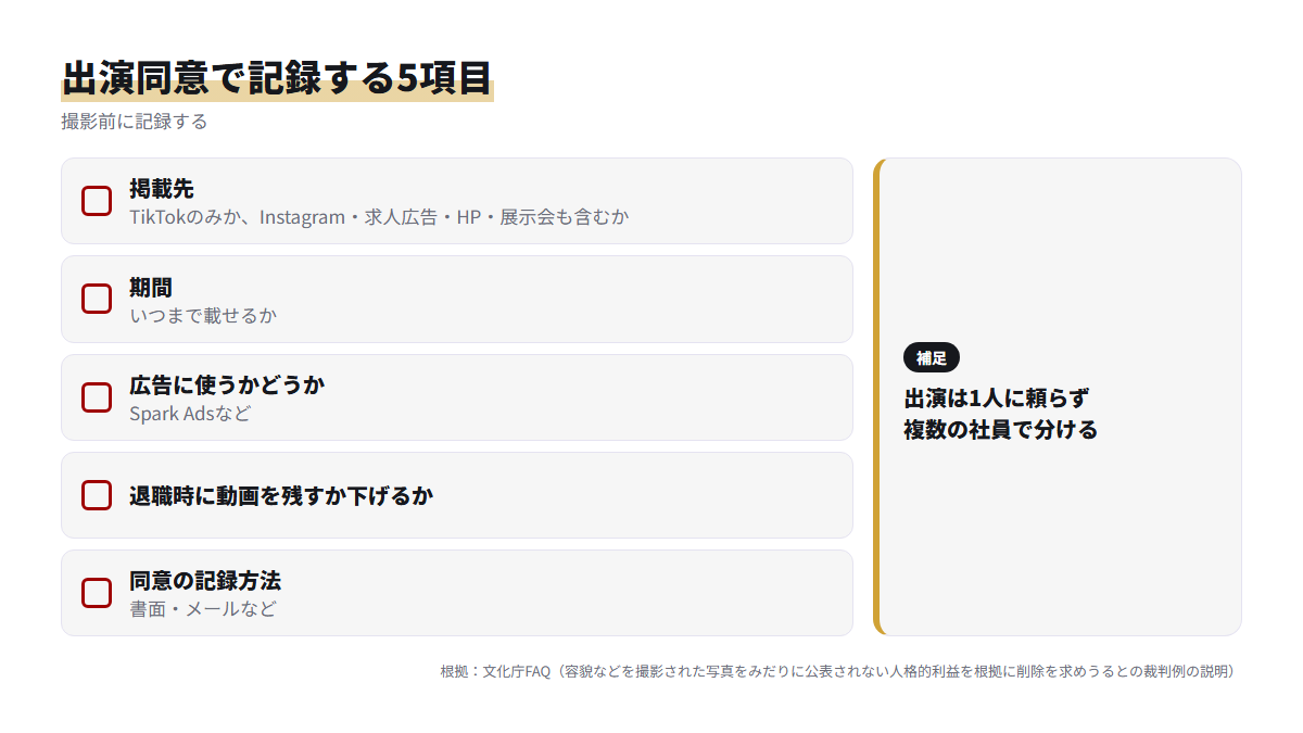 社員やお客さまが出演する動画で、撮影前に記録しておく同意の5項目をまとめたチェックリスト