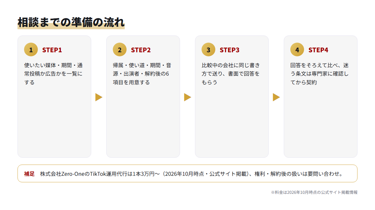 二次利用の条件を決めて運用代行に相談するまでの準備を4ステップで示した流れ図