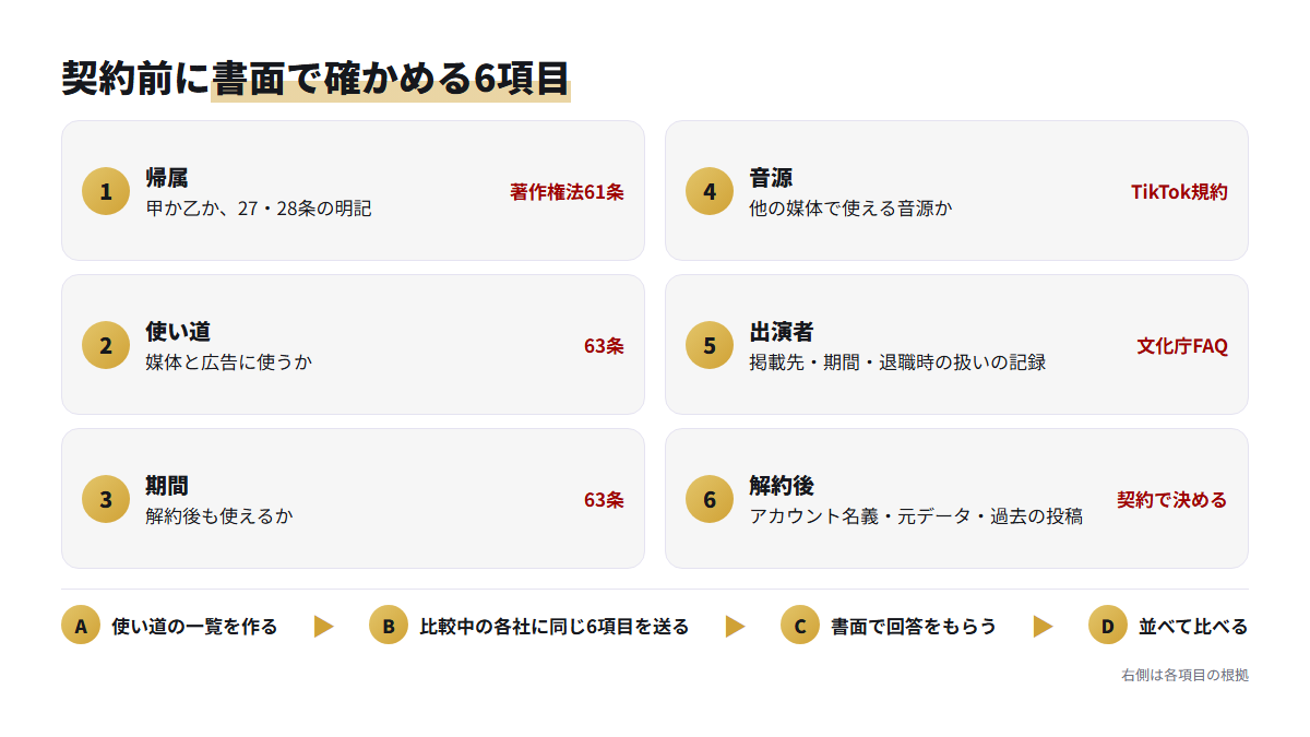 TikTok運用代行の契約前に書面で確かめる6項目と、それぞれの根拠を並べたチェックリスト