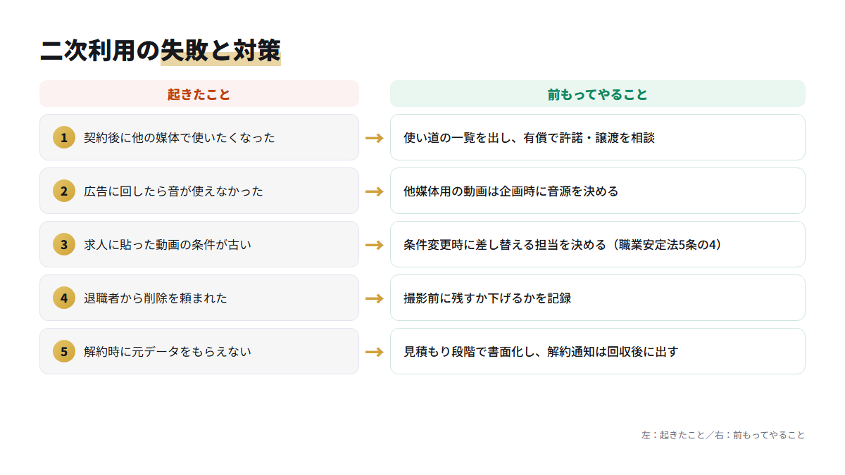 動画の二次利用でよく起きる5つの失敗と、それを防ぐために前もってやることを対比した図