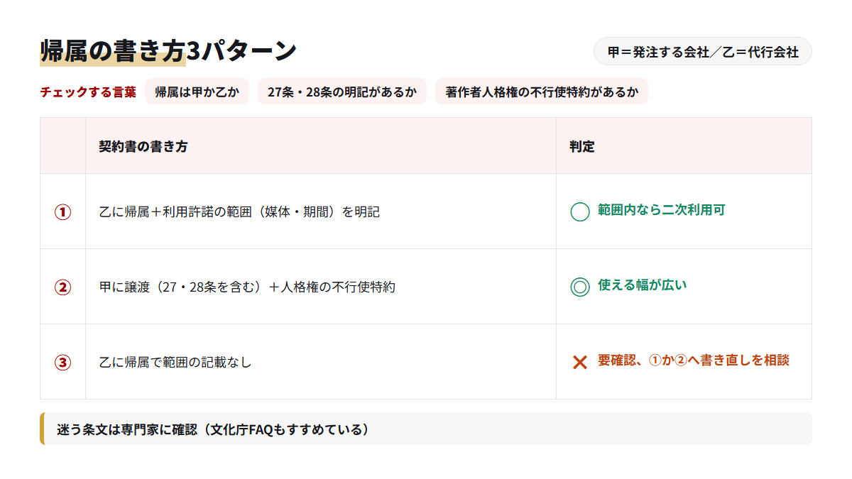 契約書の著作権帰属の書き方を3パターンに分け、それぞれの二次利用のしやすさを示した表