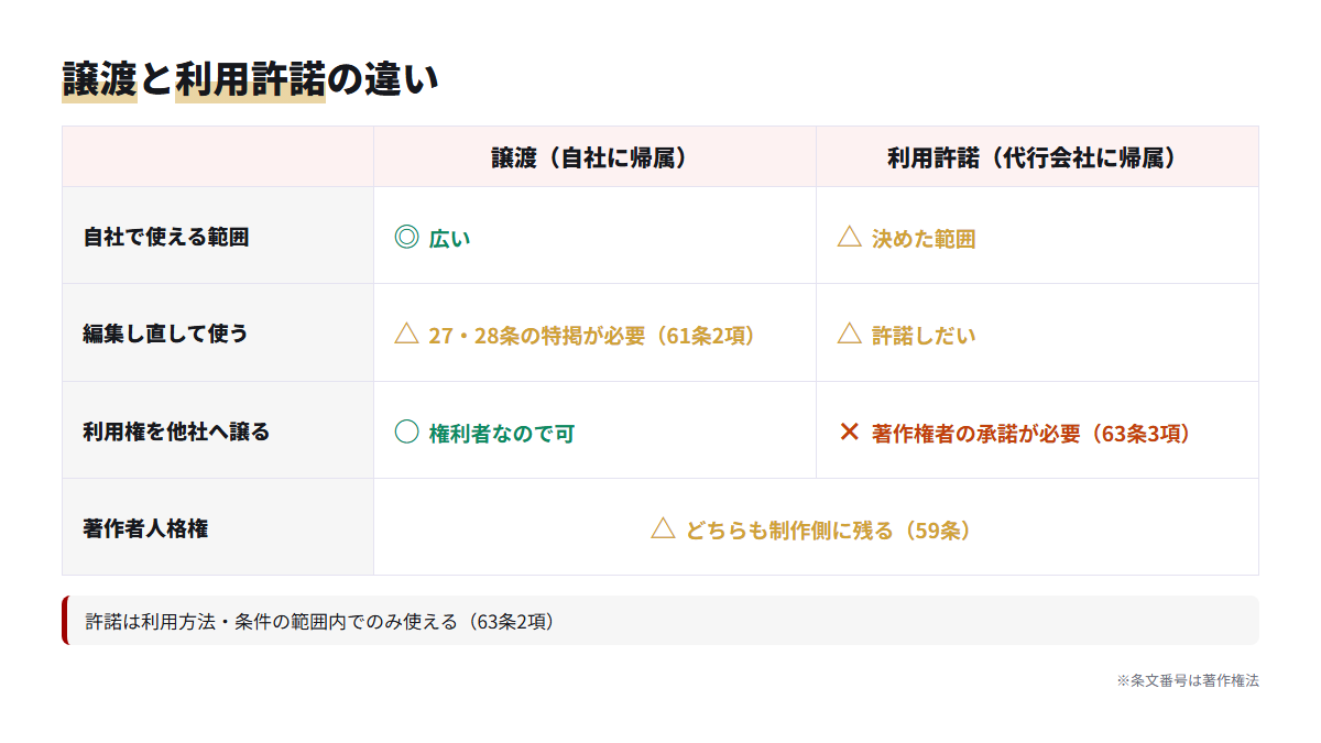 著作権の譲渡と利用許諾を、使える範囲・編集し直し・利用権の譲渡・人格権の4点で比べた表