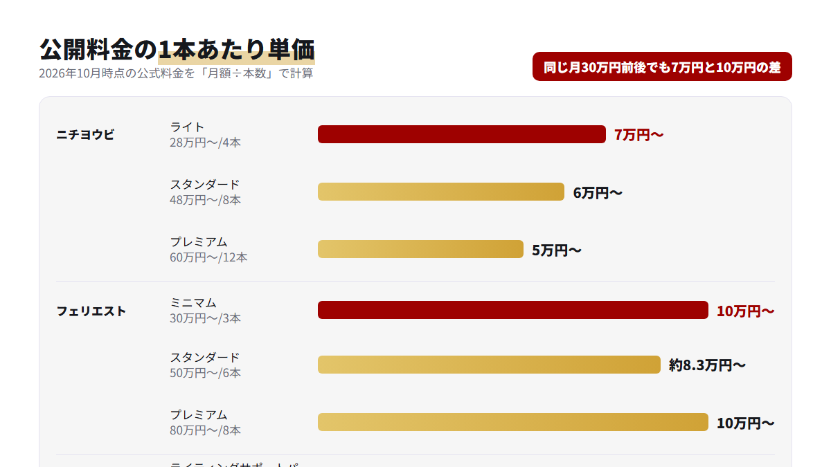 3社7プランの公開料金を1本あたりの単価に直して比べた横棒グラフ