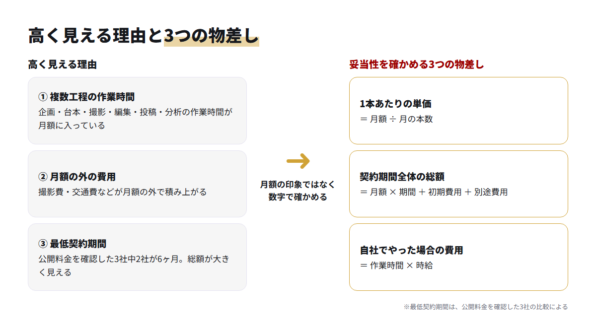 TikTok運用代行が高く見える3つの理由と、妥当性を確かめる3つの物差しを左右に並べた図