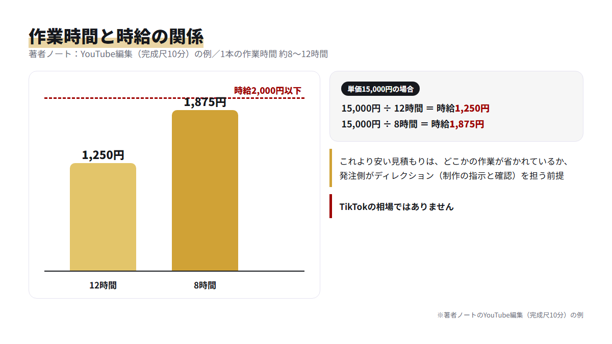 YouTube編集1本15,000円を作業時間8時間と12時間で割った時給を比べた棒グラフ
