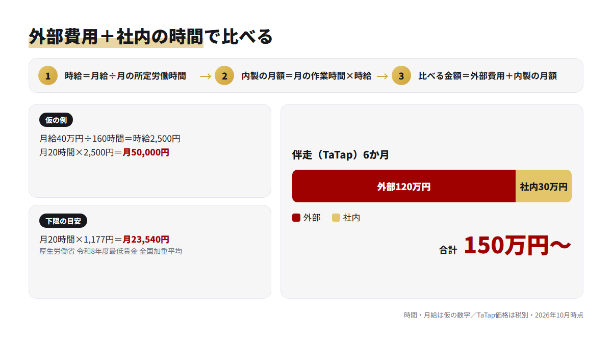 社内の作業時間を時給で金額にし、外部費用と足して6か月の合計を比べる計算図