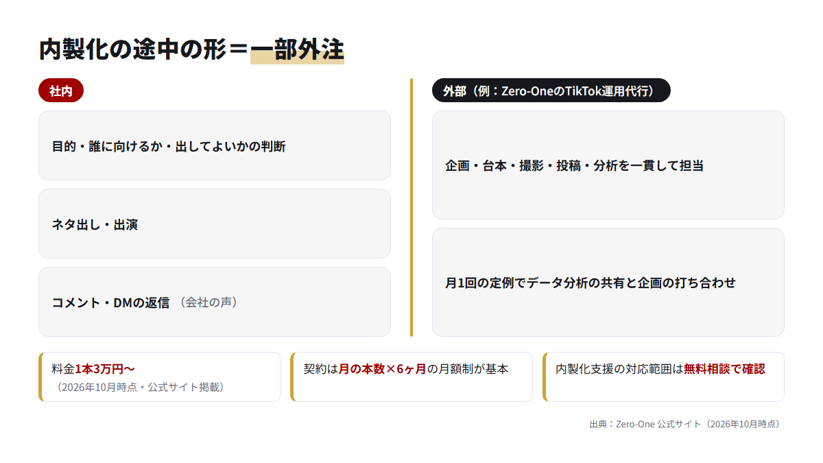 判断とコメント返信は社内、企画から分析までの作業は外部に任せる一部外注の分担図