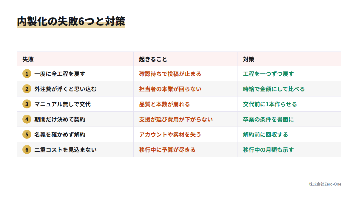 内製化でよくある6つの失敗と、起きることと対策を並べた表
