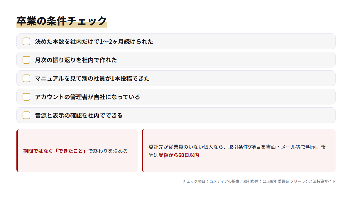 内製化支援を終える卒業の条件5項目と、フリーランスへの委託時の書面明示を示したチェックリスト