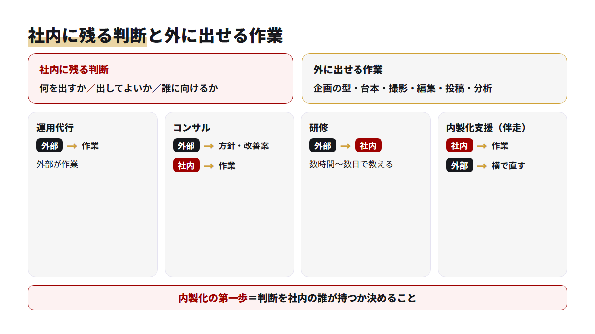 社内に残る判断と外に出せる作業を分け、代行・コンサル・研修・伴走の違いを示した図