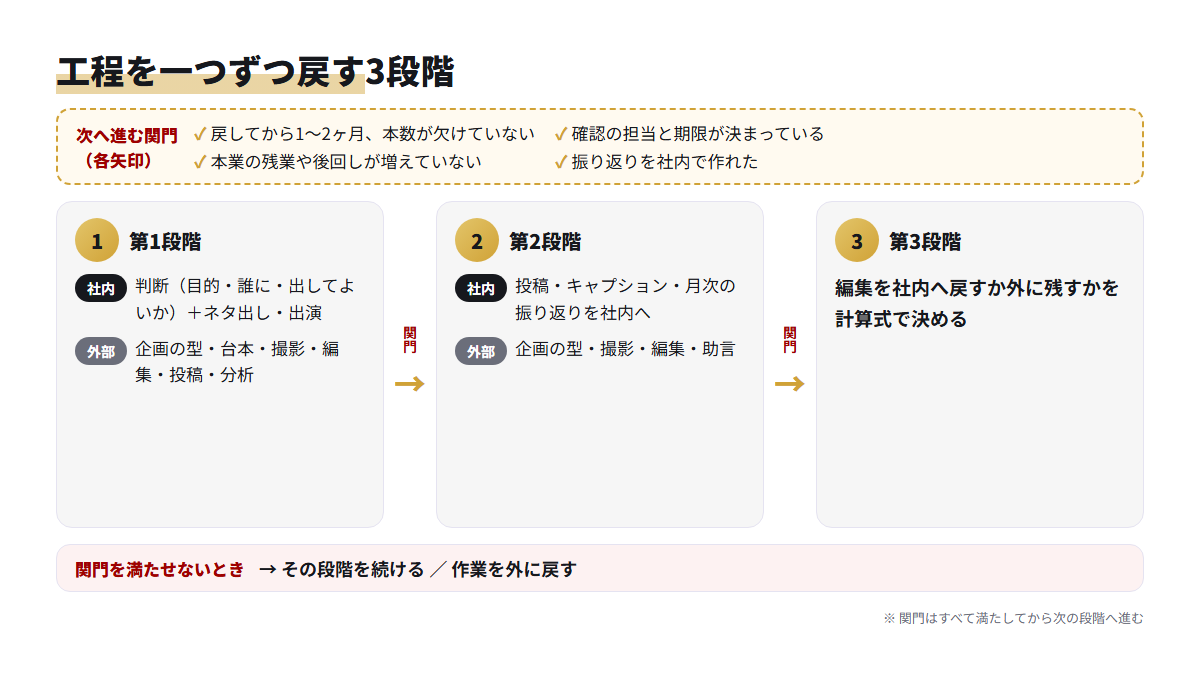 判断から投稿、編集へと工程を一つずつ社内に戻し、各段階で進む条件を確かめる流れ図