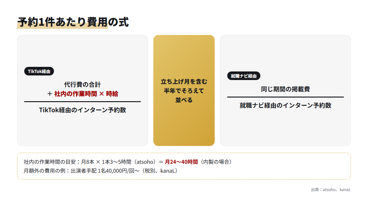 TikTok経由と就職ナビ経由のインターン予約1件あたりの費用を同じ期間で比べる計算式の図