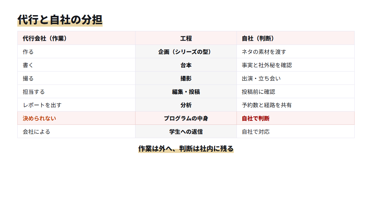 TikTok運用の工程ごとに代行会社と自社が担う内容を左右に分けて比べた図