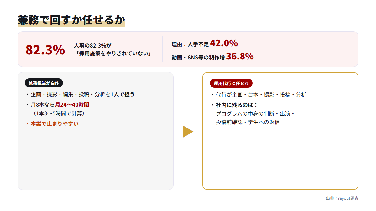 兼務の担当者が自分で回す場合と運用代行に任せる場合の社内の作業を比べた図